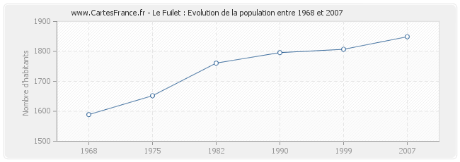 Population Le Fuilet